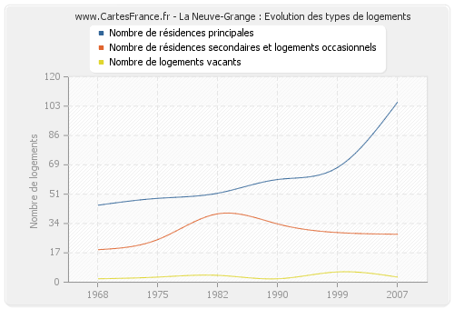 La Neuve-Grange : Evolution des types de logements